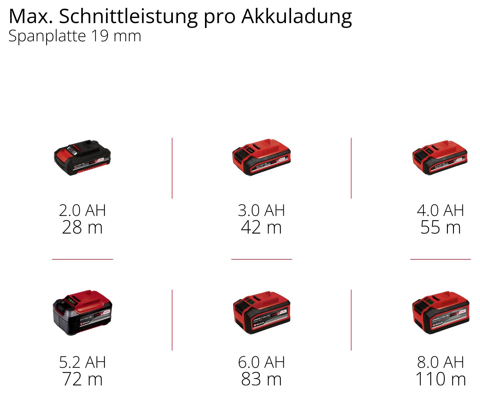 'Max. Schnittleistung pro Akkuladung' zeigt sieben Akkus mit unterschiedlichen Kapazitäten und Reichweiten, z.B. 2.0 AH für 28 m.