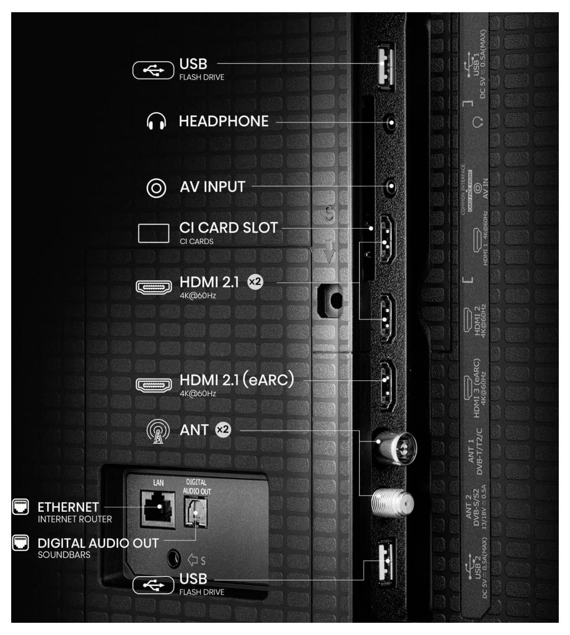Diagramm, das die Ein-/Ausgänge eines Fernsehers zeigt, einschließlich USB, Kopfhörer, AV-Eingang, CI-Kartensteckplatz, zwei HDMI-2.1-Anschlüssen, ANT, Ethernet, digitalem Audioausgang und einem weiteren USB-Anschluss.