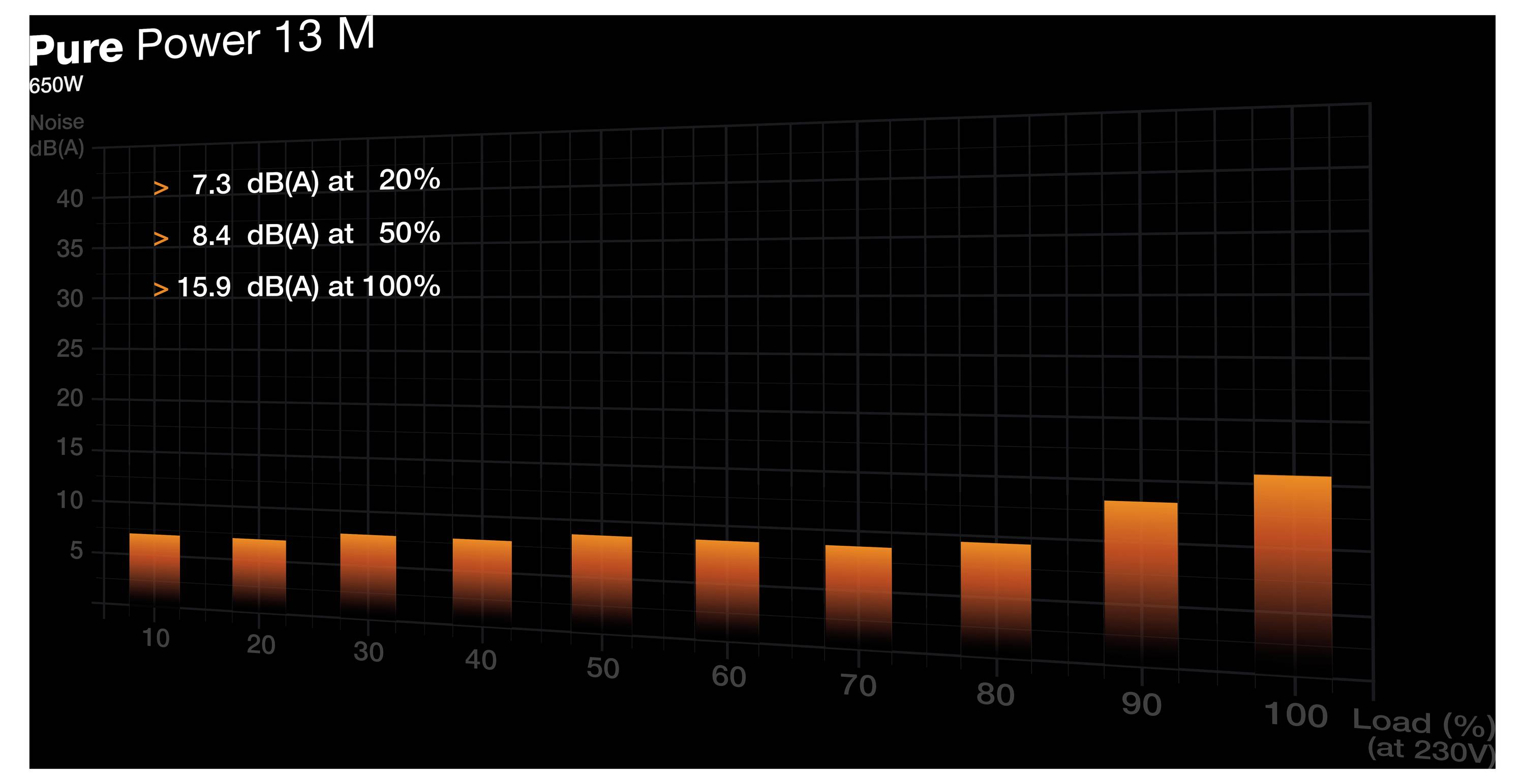 Balkendiagramm mit dem Titel 'Pure Power 13 M, 550W', das Geräuschpegel zeigt: 7,3 dB(A) bei 20%, 8,4 dB(A) bei 50%, 15,9 dB(A) bei 100% Auslastung.