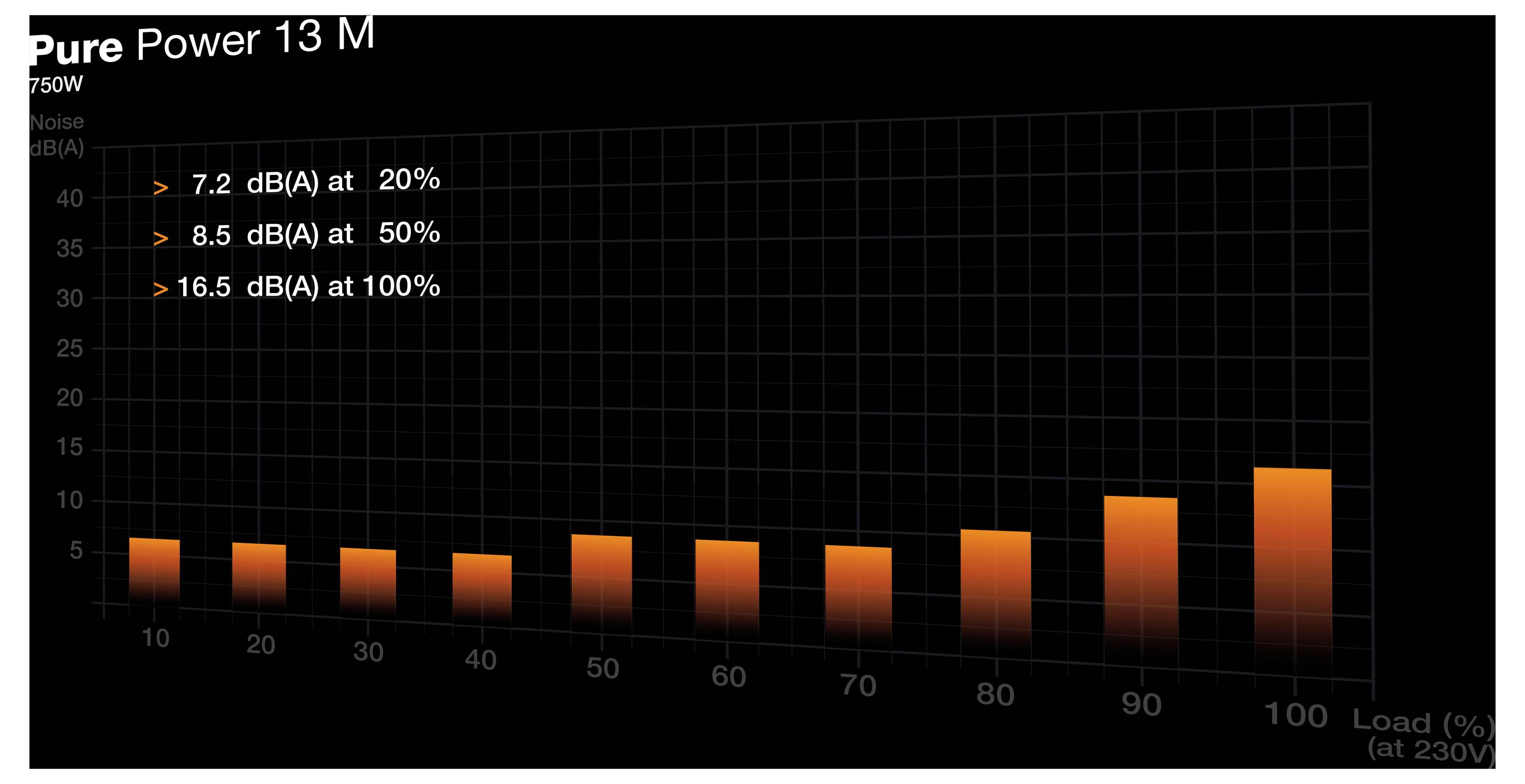 Balkendiagramm mit dem Titel 'Pure Power 13 M 750W', das die Lüftergeräuschpegel in dB(A) in Abhängigkeit vom Lastprozentsatz zeigt (20% bei 7,2, 50% bei 8,5, 100% bei 16,5).