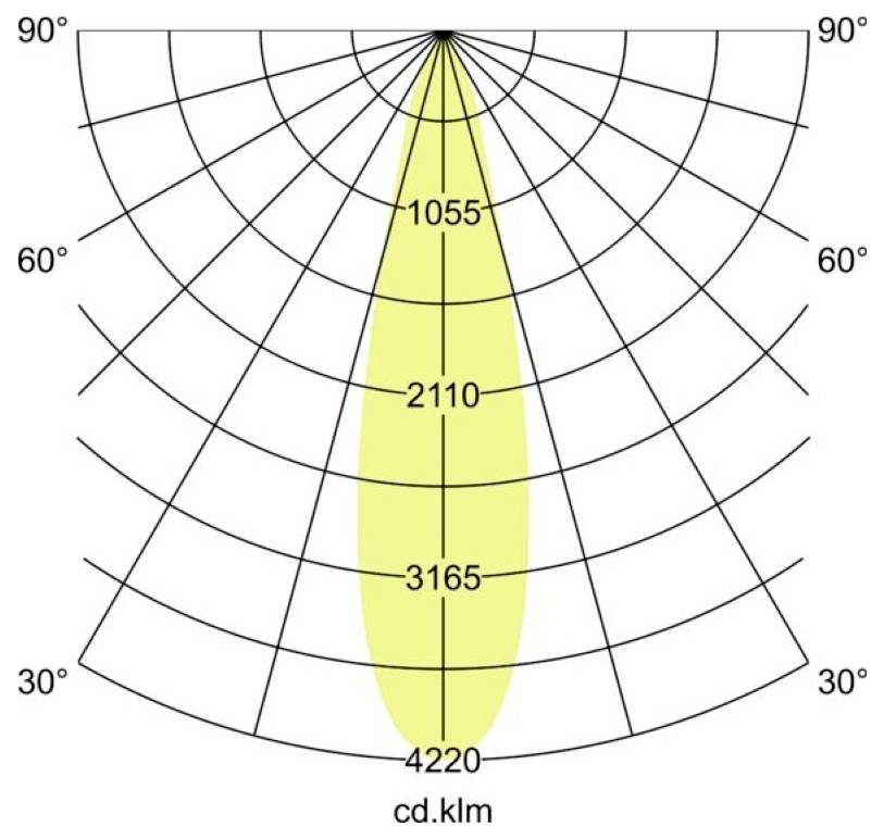 Polares Candela-Verteilungsdiagramm, das einen schmalen, symmetrischen abwärts gerichteten Strahl, der auf 0° zentriert ist, mit einer Intensität von 1055, 2110, 3165 und 4220 cd/klm zeigt.