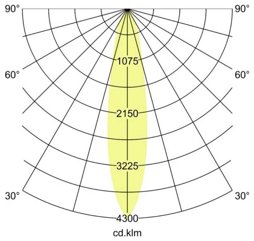 Polarlichternverteilungsdiagramm mit einem schmalen, symmetrischen Strahl, der vertikal zentriert ist, mit Intensitätsmarkierungen 1075, 2150, 3225 und 4300 cd.klm.