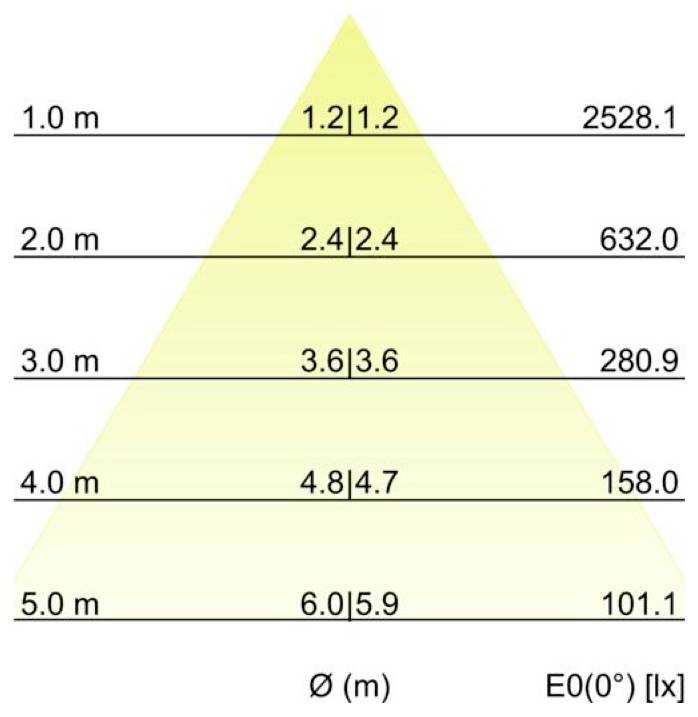 Lichverteilungsdiagramm, das die Beleuchtungsstärke einer Lichtquelle zeigt: Die Breite nimmt mit der Entfernung zu, mit Werten in 1,0 m bis 5,0 m beschriftet 2528,1, 632,0, 280,9, 158,0 und 101,1 lx.