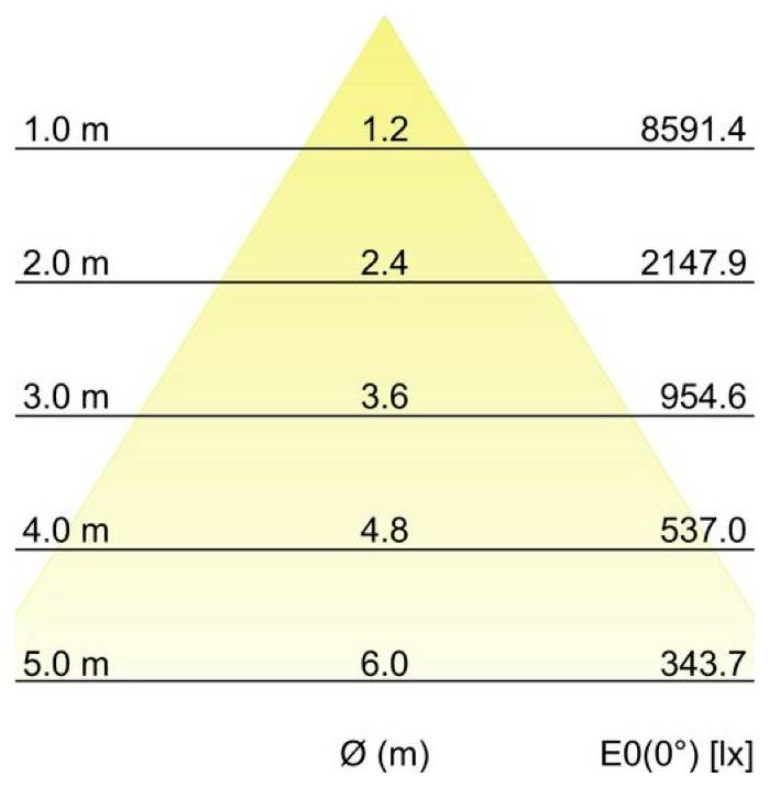 Diagramm zeigt die Beleuchtungsstärke eines sich mit der Entfernung verbreiternden Lichtstrahls: 1,0 m 8591,4 lx, 2,0 m 2147,9, 3,0 m 954,6, 4,0 m 537,0, 5,0 m 343,7; Strahlwinkel Ø (m) nimmt von 1,2 bis 6,0 zu.