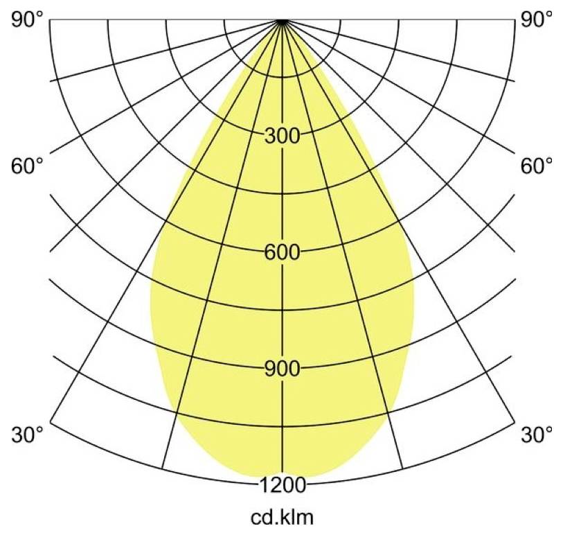 Polarlichter-Verteilungsdiagramm mit einem symmetrischen gelben Strahl und Intensitätsringen mit den Bezeichnungen 300, 600, 900 und 1200 cd.klm von 0° bis 90°.