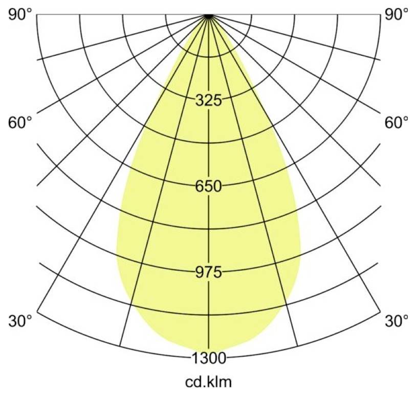 Diagramm der Polarlichtstärkeverteilung mit einem gelben, tropfenförmigen Strahl, der vertikal zentriert ist und cd.klm-Werte von 325 bis 1300 sowie Winkel von 30° bis 90° zeigt.