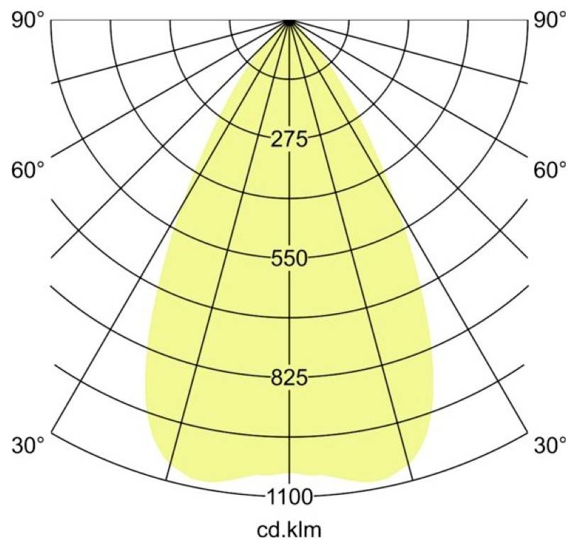 Polares Candela-Verteilungsdiagramm, das einen breiten nach unten gerichteten Lichtstrahl zeigt, wobei die Intensität in der Mitte etwa 1100 cd/klm erreicht und zu den Winkeln von 30° und 90° hin abnimmt.