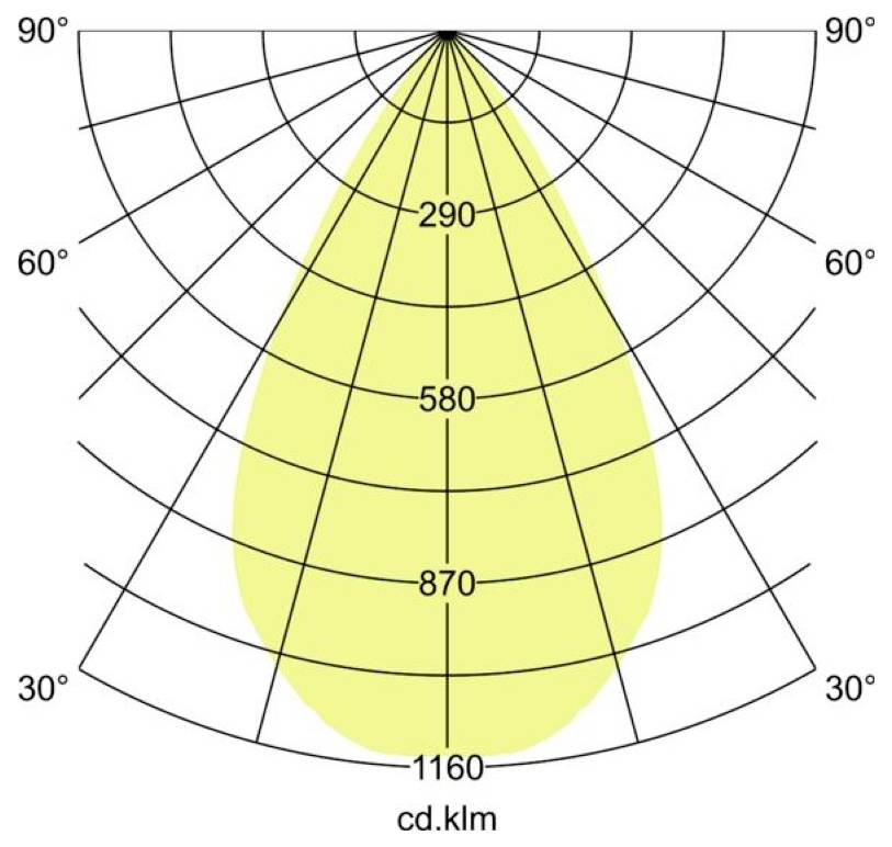 Polarlichtkurve-Verteilungsdiagramm mit einem symmetrischen nach unten gerichteten Strahl, mit Intensitätsmarkierungen von 290, 580, 870 und 1160 cd/klm über Winkel von 30° bis 90°.
