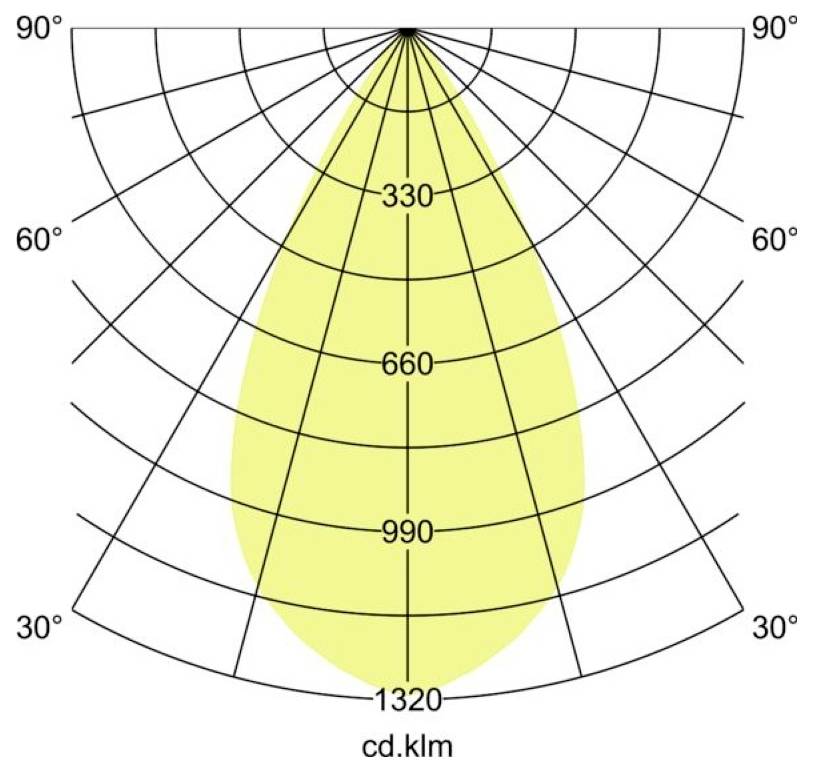 Polares Candela-Verteilungsdiagramm, das einen engen nach unten gerichteten Lichtstrahl zeigt, mit einer Intensität, die mit 330, 660, 990 und 1320 cd.klm über Winkel von 30° bis 90° gekennzeichnet ist.