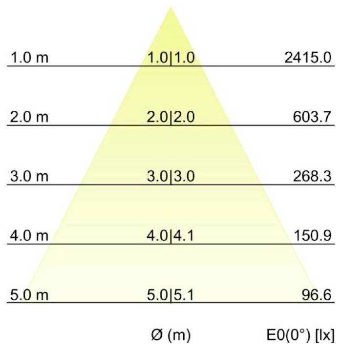 Lichtstärke-Diagramm, das einen Lichtkegel in Entfernungen von 1,0 bis 5,0 m zeigt; die Beleuchtungsstärke sinkt von 2415,0 Lux bei 1 m auf 96,6 Lux bei 5 m.