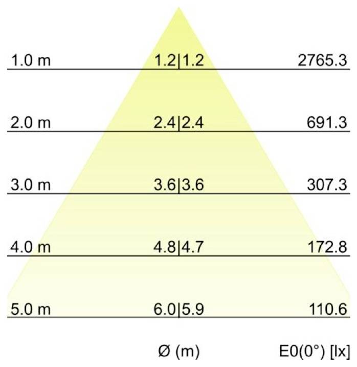 Dreieckdiagramm, das die Beleuchtungsstärke E0(0°) in Lux gegenüber dem Abstand Ø (m) zeigt: 1,0 m 2765,3, 2,0 m 691,3, 3,0 m 307,3, 4,0 m 172,8, 5,0 m 110,6.