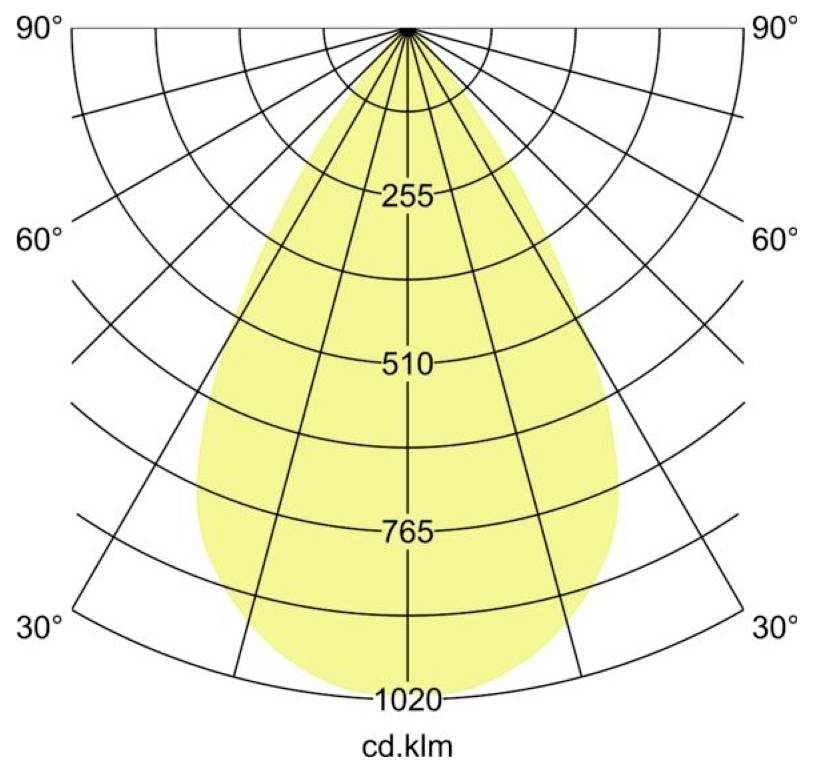 Polarverteilungsdiagramm der Lichtstärke zeigt einen symmetrischen gelben Lichtstrahl mit Intensitätsringen, die mit 255, 510, 765 und 1020 cd beschriftet sind.