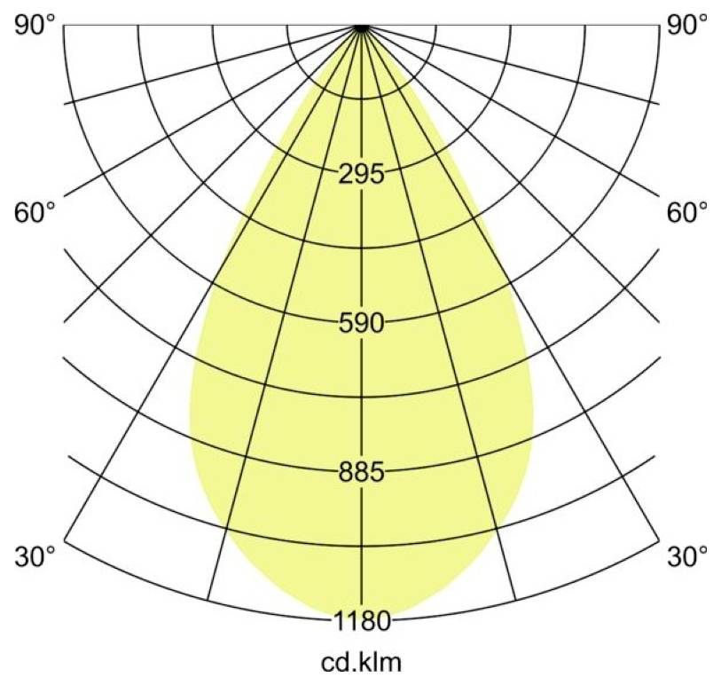 Polarkerzenleuchtkraftverteilungsdiagramm mit einem symmetrischen tropfenförmigen Strahlenmuster, mit Intensitätsringen mit den Bezeichnungen 295, 590, 885 und 1180 cd.