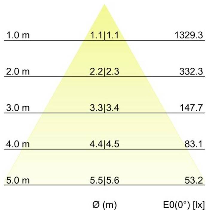 Lichtintensitäts-Pyramidendiagramm mit E0(0°) in Lux, das mit der Entfernung von 1,0 m bis 5,0 m abnimmt: 1329,3, 332,3, 147,7, 83,1, 53,2.