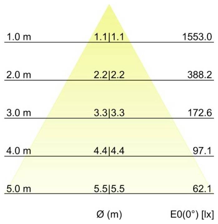 Diagramm der Beleuchtungsstärke einer Lichtquelle: ein Lichtkegel mit Entfernungsmarkierungen von 1,0 m bis 5,0 m, Mittelwerte 1,1 bis 5,5, und Luxwerte, die von 1553,0 bis 62,1 sinken.