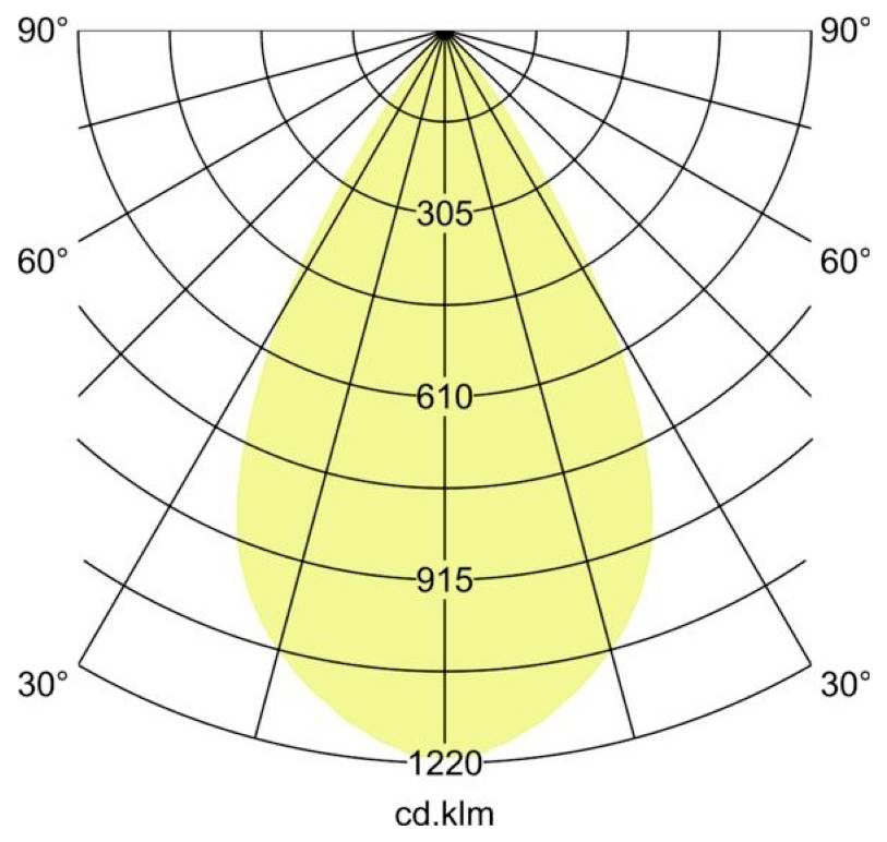Polarlichterverteilungsdiagramm, das einen engen Abwärtsstrahl zeigt; Intensität gekennzeichnet mit 305, 610, 915 und 1220 cd.klm mit Winkelmarkierungen von 30° bis 90°.