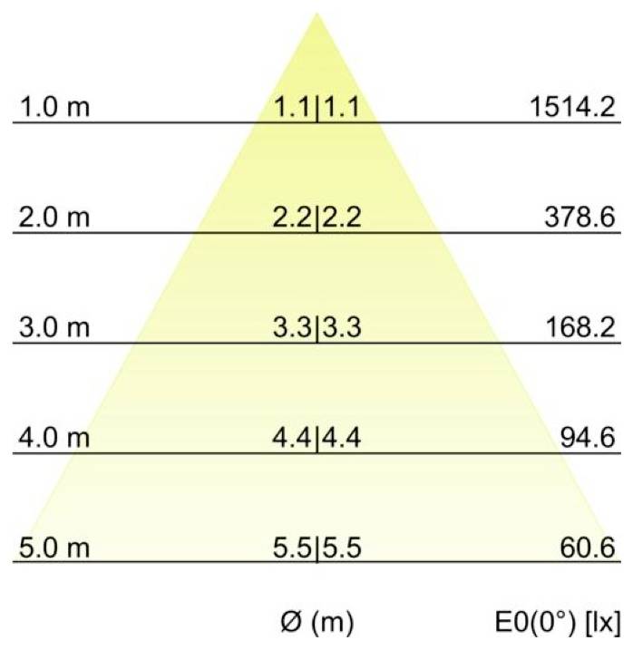 Diagramm einer Lichtstreu-Pyramide, das die Beleuchtungsstärke E0(0°) in Lux in Abhängigkeit von der Entfernung Ø(m) zeigt: 1514,2 bei 1,0 m, abfallend auf 60,6 bei 5,0 m.