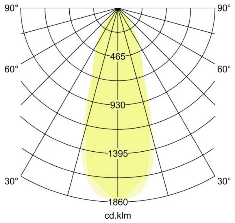 Polarlichtsverteilungsdiagramm mit einem schmalen gelben Strahl, der vertikal zentriert ist, mit Winkeln von 30° bis 90° und Intensitätsbezeichnungen 465, 930, 1395, 1860 cd.