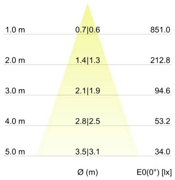 Dreiecks-Lichtstrahlendiagramm zeigt Beleuchtungsstärke E0(0°) [lx] in Abständen von 1,0 m bis 5,0 m, abnehmend von 851,0 auf 34,0; Mittenbreiten aufgelistet als Ø (m).