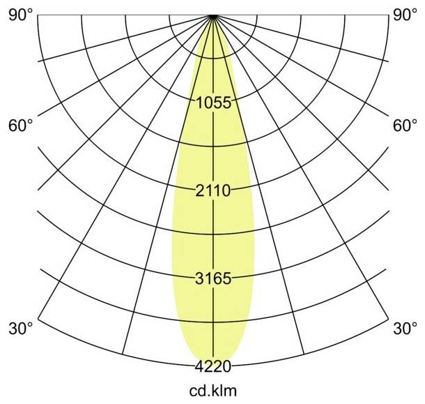 Polarlichtkurve eines schmal fokussierten vertikalen Strahls mit Zentrum bei 0°, mit Intensitätswerten 1055, 2110, 3165 und 4220 cd/klm über 30° bis 90°.
