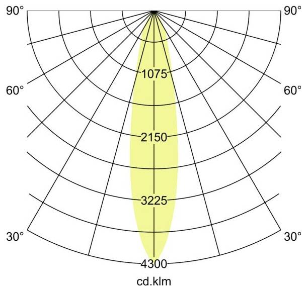 Diagramm der Polarlichtversteilung mit einem schmalen zentralen Strahl und Intensitätsbezeichnungen von 1075, 2150, 3225 und 4300 cd.klm.