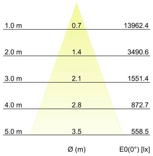 Diagramm einer Lichtstrahlausbreitung: horizontale Reihen zeigen den Abstand von 1,0 m bis 5,0 m, die Strahlbreite nimmt von 0,7 auf 3,5 m zu, die Beleuchtungsstärke sinkt von 13962,4 auf 558,5 lx.
