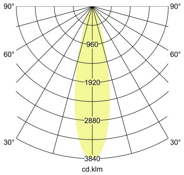 Diagramm der Polarlichtsverteilung mit einem symmetrischen tränenförmigen Strahl, mit Candela-Werten von 295 bis 1180 cd.klm und Winkeln von 30° bis 90°.