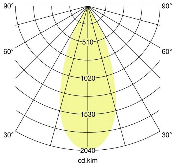 Polares Photometrie-Diagramm mit einem gelben Lichtverteilungsstrahl mit Intensitätskonturlinien mit den Bezeichnungen 510, 1020, 1530 und 2040 cd.klm.