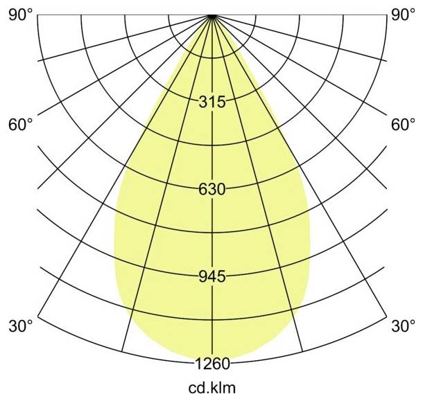 Polarlichtkurvendiagramm mit einem gelben Lichtkegel, der vertikal zentriert ist, mit Winkelmarkierungen von 30° bis 90° und Kandelawerten mit den Bezeichnungen 315, 630, 945 und 1260 cd.