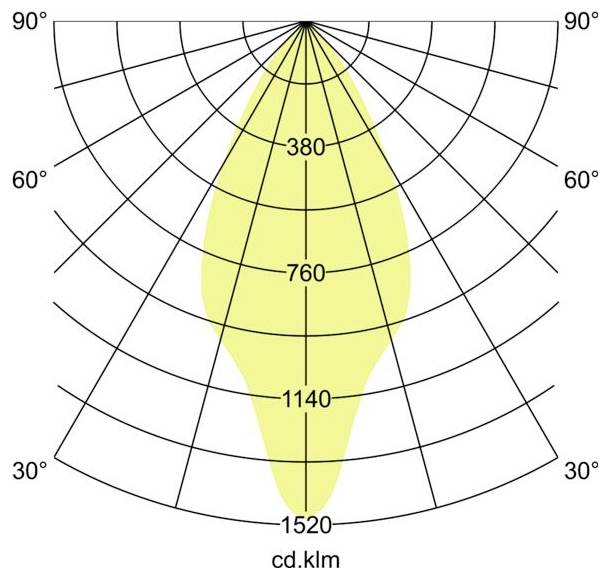 Polarlichts-Verteilungsdiagramm mit einem symmetrischen gelben Strahl, der bei 0° zentriert ist, mit Intensitätsringen mit den Bezeichnungen 380, 760, 1140 und 1520 cd.