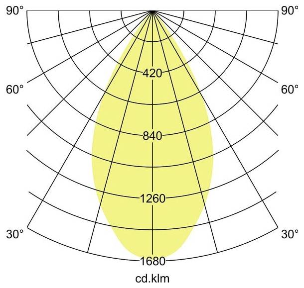 Polarlichter-Verteilungsdiagramm, das ein symmetrisches gelbes Strahlmuster mit Intensitätsringen zeigt, die mit 420, 840, 1260 und 1680 cd.klm gekennzeichnet sind.