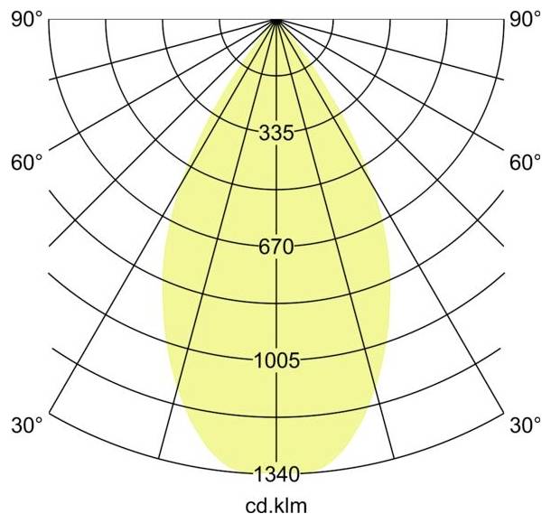 Polardiagramm der Candela-Verteilung, das einen engen symmetrischen Lichtstrahl zeigt, mit Intensitätsmarkierungen von 335, 670, 1005 und 1340 cd.