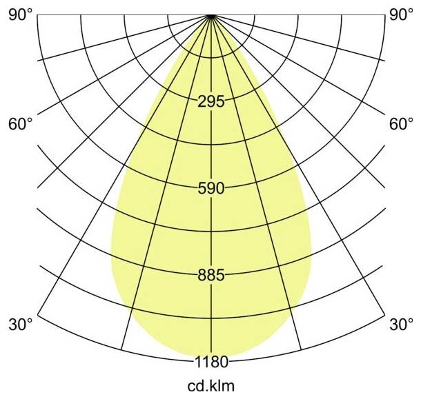 Polarlichterverteilungsdiagramm mit einem gelben tränenförmigen Strahl, der bei 0° zentriert ist, mit den Beschriftungen 295, 590, 885 und 1180 cd/klm