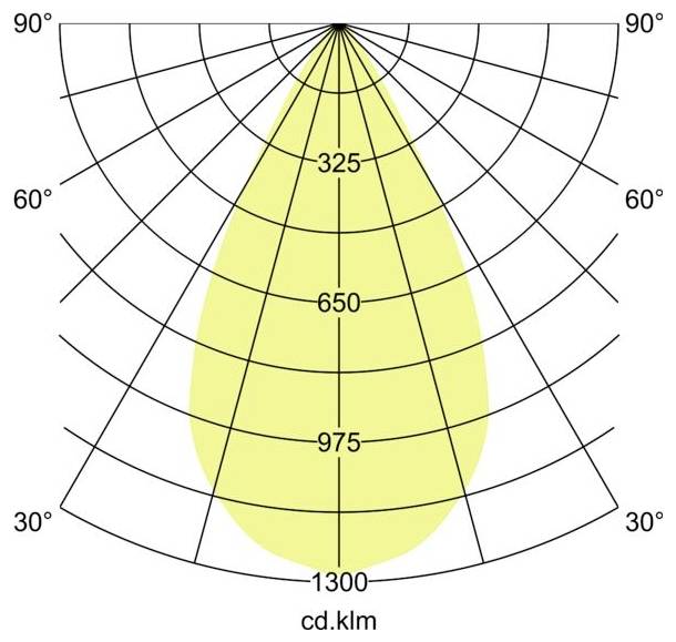 Polarlichter-Verteilungsdiagramm, das einen symmetrischen gelben Strahl zeigt, der in der Mitte am stärksten ist, beschriftet mit 325, 650, 975 und 1300 cd.klm auf einem 30° bis 90°-Gitter.
