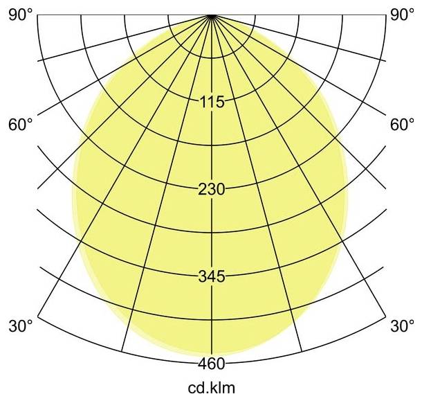 Polarlichtwertdiagramm mit einem breiten gelben Strahlmuster, mit Winkelbezeichnungen von 30° bis 90° und Intensität in cd/klm bis 460 gekennzeichnet.