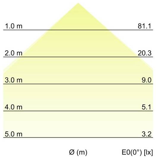 Diagramm, das die Beleuchtungsstärke in einem hausförmigen Profil zeigt: Ø (m) unten und E0(0°) [lx] rechts; Werte fallen von 81,1 bei 1,0 m auf 3,2 bei 5,0 m.