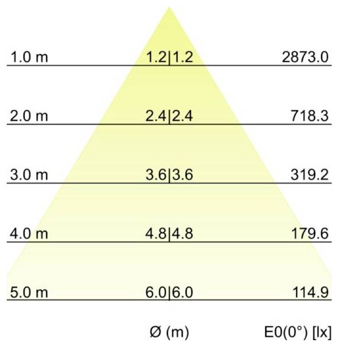Diagramm, das die Lichtintensität in Abhängigkeit vom Abstand von einer Quelle zeigt, mit Werten, die von 2873,0 lx bei 1,0 m auf 114,9 lx bei 5,0 m abnehmen; beschriftet mit Ø (m) und E0(0°) [lx].
