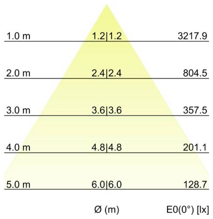 Diagramm der Beleuchtung von einer Lichtquelle, das die Strahlauffächerung in einem Kegel und abnehmende Lichtstärken mit zunehmendem Abstand von 1,0 m bis 5,0 m zeigt; untere Beschriftungen „Ø (m)