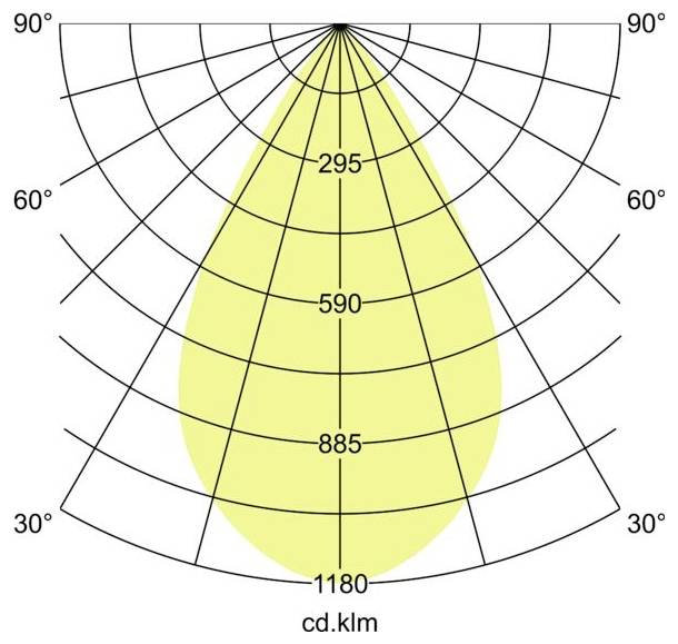Polare Candela-Verteilungskurve mit gelbem, tropfenförmigem Lichtkegel, beschriftet mit 295, 590, 885 und 1180 cd·klm auf einem 30°- bis 90°-Gitter.