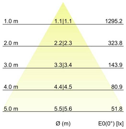 Diagramm der Beleuchtungsstärkeverteilung in einem kegelförmigen Strahl, mit den Beschriftungen Ø(m) und E0(0°)[lx]. Die Beleuchtungsstärke nimmt mit der Entfernung ab: 1,0 m 1295,2, 2,0 m 323,8, 3,0 m 143,9, 4,0 m 80,9, 5,0 m 51,8.