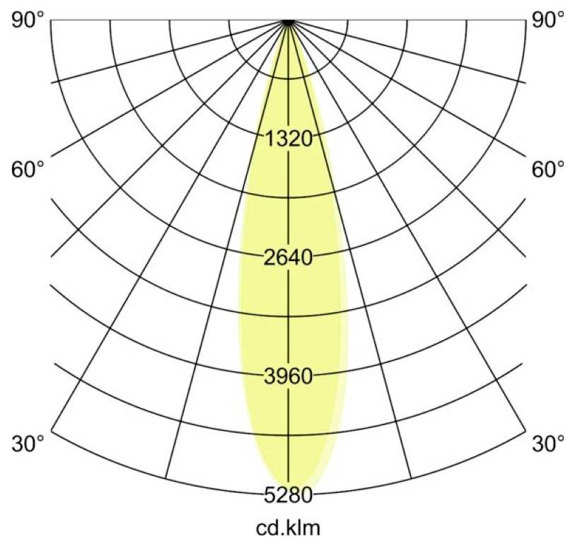 Polarlicht-Verteilungsdiagramm mit einem engen zentrierten Strahl, gekennzeichnet mit 1320, 2640, 3960, 5280 cd.klm mit 30° bis 90° Winkelgitter.