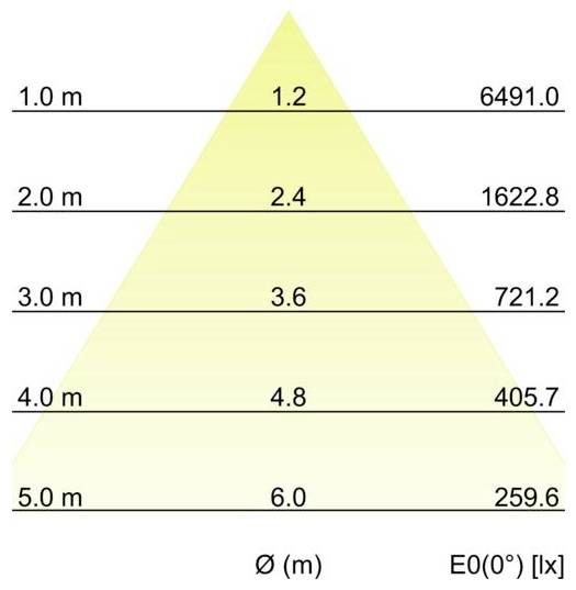 Dreiecksförmiges Lichverteilungsdiagramm, das die abnehmende Beleuchtungsstärke mit zunehmender Entfernung zeigt: 1,0 m = 6491,0 lx, 2,0 m = 1622,8, 3,0 m = 721,2, 4,0 m = 405,7, 5,0 m = 259,6; Achsen beschriftet mit Ø (m) und E0(0°) [lx]