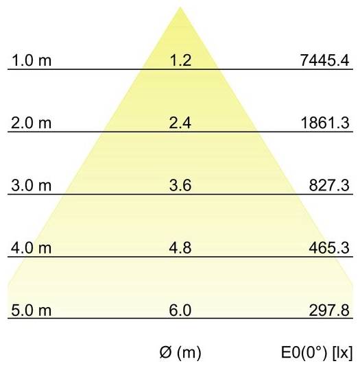 Diagramm, das die Beleuchtungsstärke in einem Lichtkegel zeigt: bei 1,0 m, Ø 1,2 m und 7445,4 lx; 2,0 m, 2,4 m und 1861,3 lx; 3,0 m, 3,6 m und 827,3 lx; 4,0 m, 4,8 m und 465,3 lx; 5,0 m, 6,0 m und 297,8 lx.