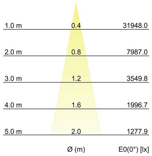 Pyramidenförmiges Diagramm, das die Beleuchtungsstärke E0(0°) in Lux gegenüber dem Durchmesser Ø (m) zeigt, mit Werten, die von 31948 bei 1,0 m auf 1277,9 bei 5,0 m sinken.