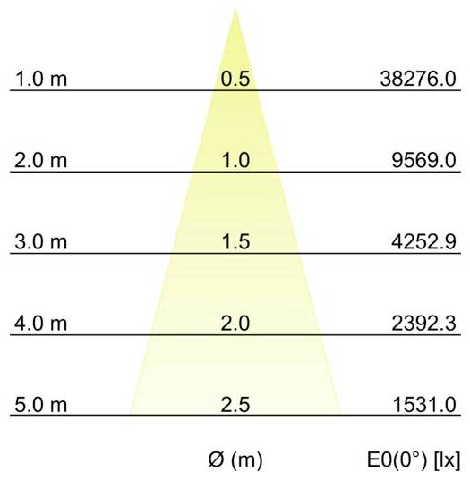 Diagramm der Beleuchtungsstärke über der Entfernung, das einen Lichtkegel zeigt. Die linke Achse listet 1,0 m bis 5,0 m auf, die Mitte zeigt Ø(m) 0,5 bis 2,5, rechts werden E0(0°) [lx]-Werte angezeigt, die von 38276,0 auf 1531,0 fallen.