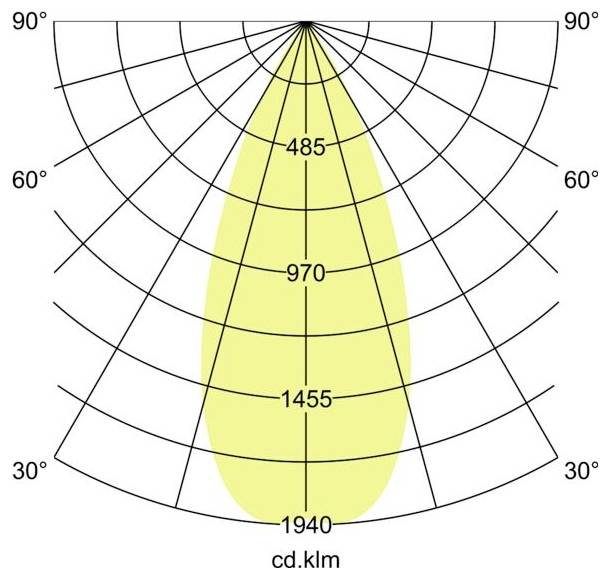 Polarlichter-Verteilungsdiagramm, das einen schmalen gelben Strahl zeigt, der bei 0° zentriert ist, mit einer Intensität von 485, 970, 1455 und 1940 cd.