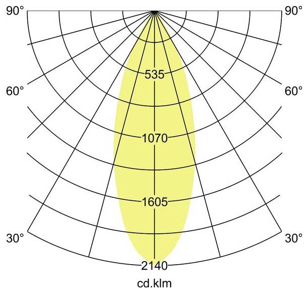 Polarintensitätsdiagramm mit einem engen gelben Strahl, der vertikal zentriert ist, mit Winkelmarkierungen von 0° bis 90° und Leuchtstärkelabeln 535, 1070, 1605 und 2140 cd/klm.