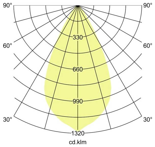 Polarlichverteilungsdiagramm, das einen engen Abwärtsstrahl mit Intensitätsmarkierungen von 330, 660, 990 und 1320 cd·klm sowie Winkeln von 30° bis 90° zeigt.