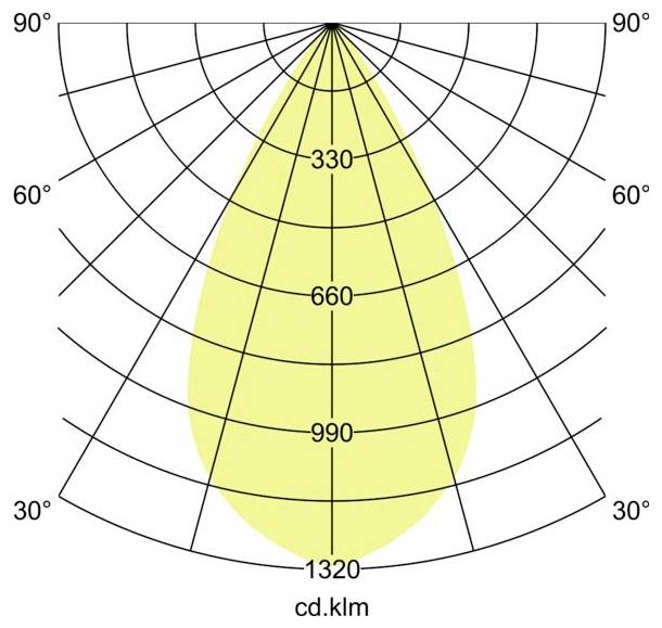 Polarlichverteilungsdiagramm mit einem gelben symmetrischen Strahlenmuster, das Intensitätsstufen von 330 bis 1320 cd/klm und Winkel von 30° bis 90° zeigt.
