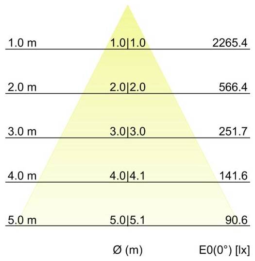 Dreieckdiagramm, das die Beleuchtungsstärke E0(0°) in Lux gegen den Durchmesser Ø (m) zeigt, mit Werten, die von 2265,4 bei 1,0 m auf 90,6 bei 5,0 m abnehmen.